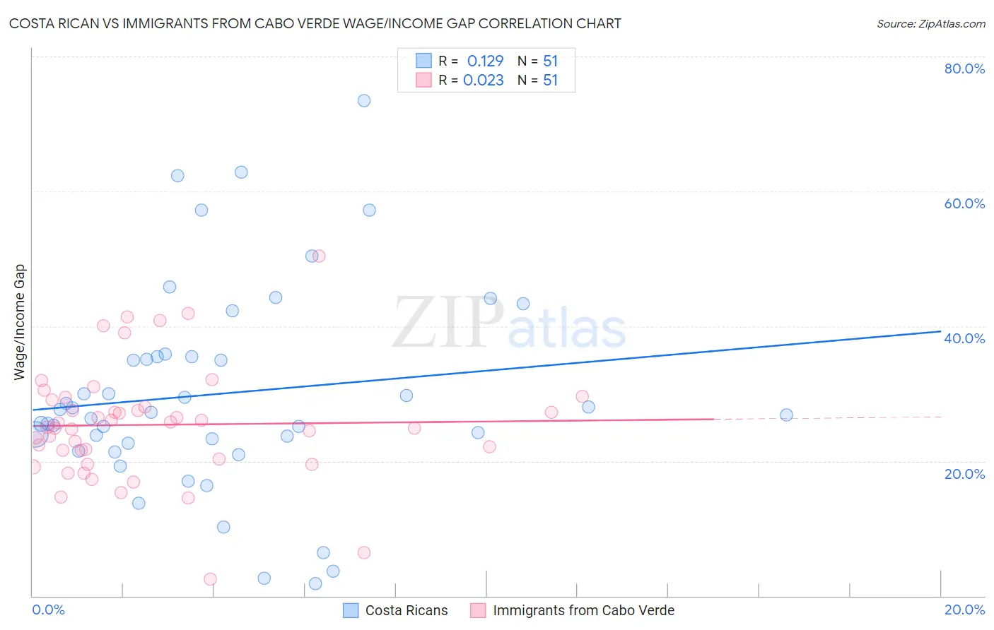 Costa Rican vs Immigrants from Cabo Verde Wage/Income Gap