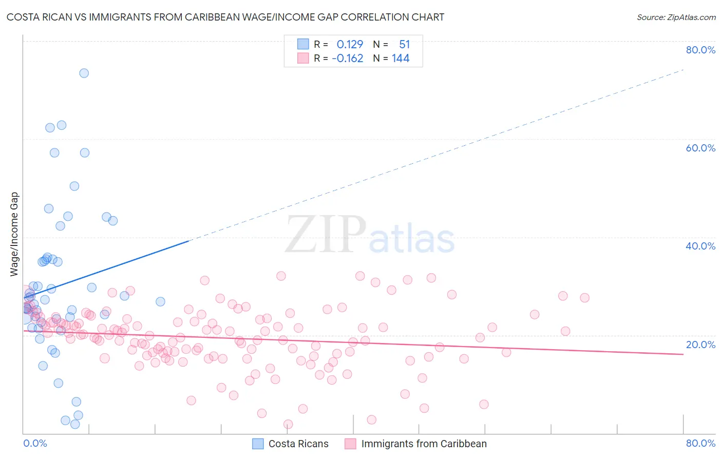 Costa Rican vs Immigrants from Caribbean Wage/Income Gap