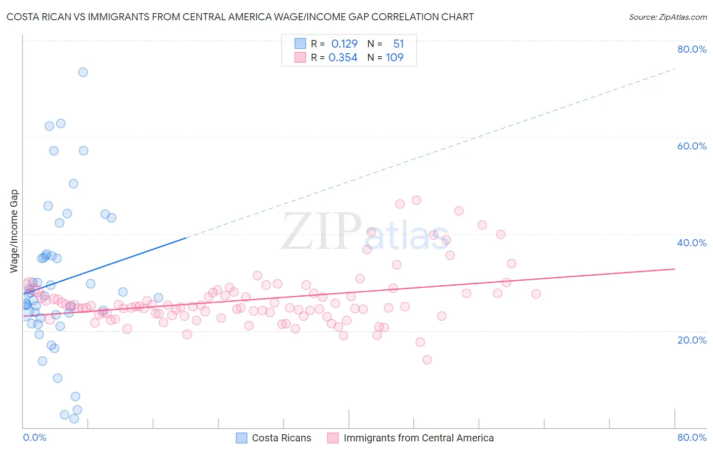 Costa Rican vs Immigrants from Central America Wage/Income Gap