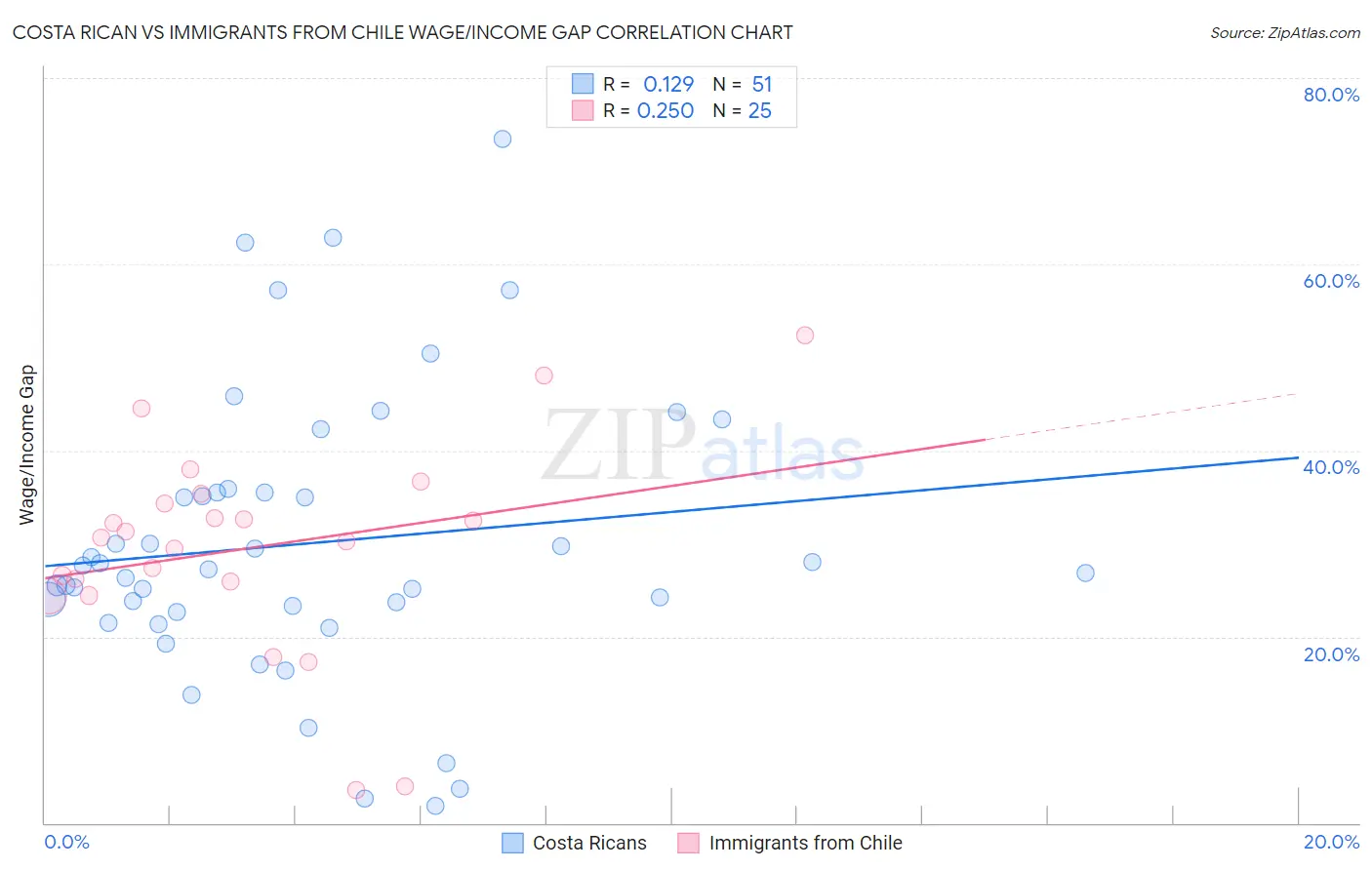 Costa Rican vs Immigrants from Chile Wage/Income Gap