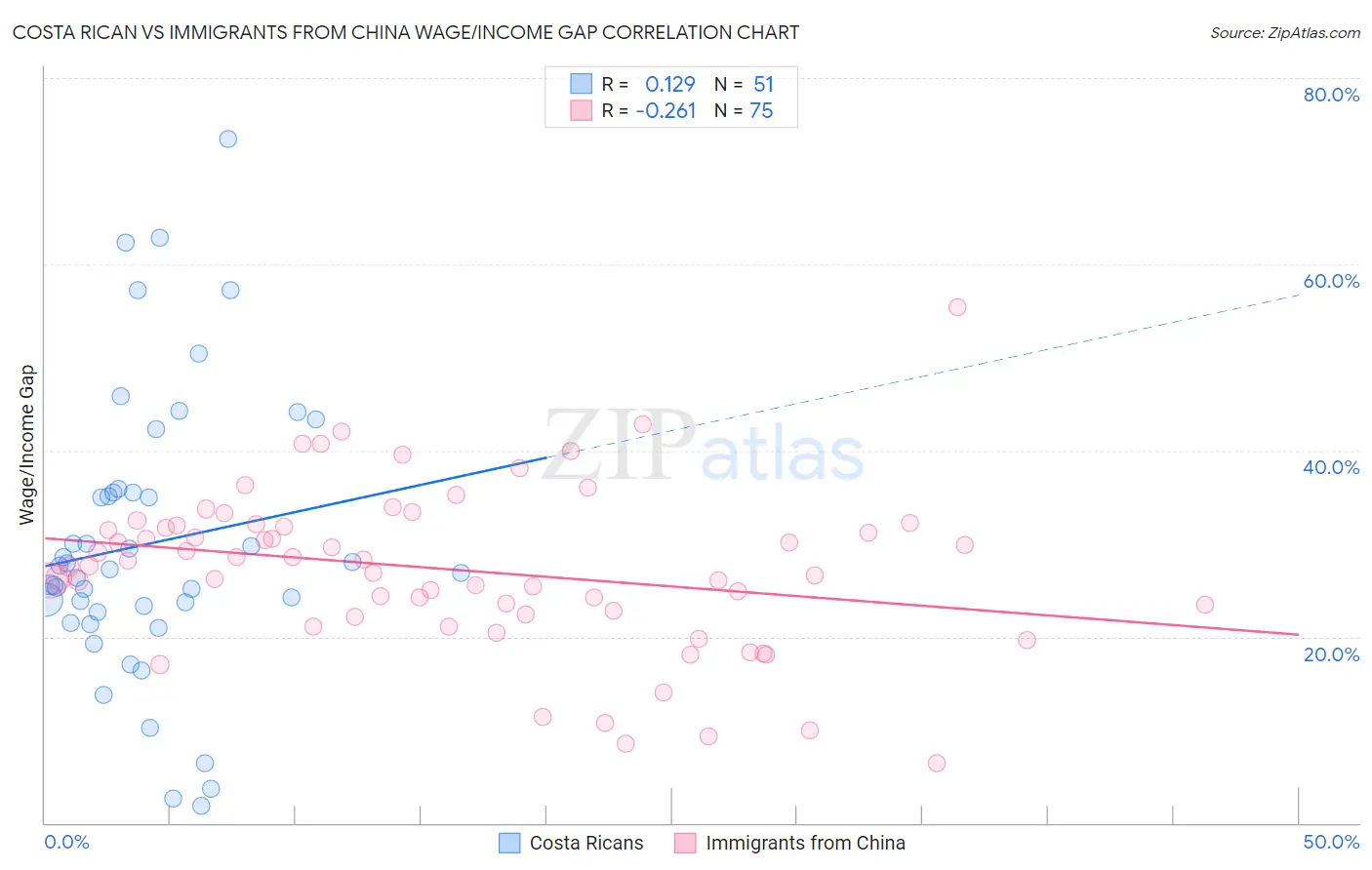 Costa Rican vs Immigrants from China Wage/Income Gap