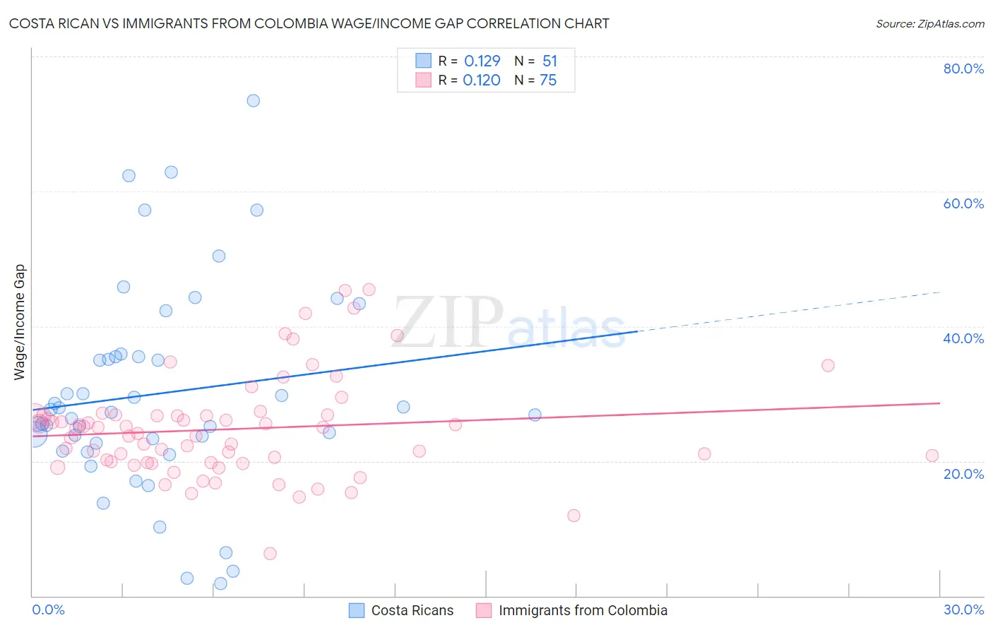 Costa Rican vs Immigrants from Colombia Wage/Income Gap