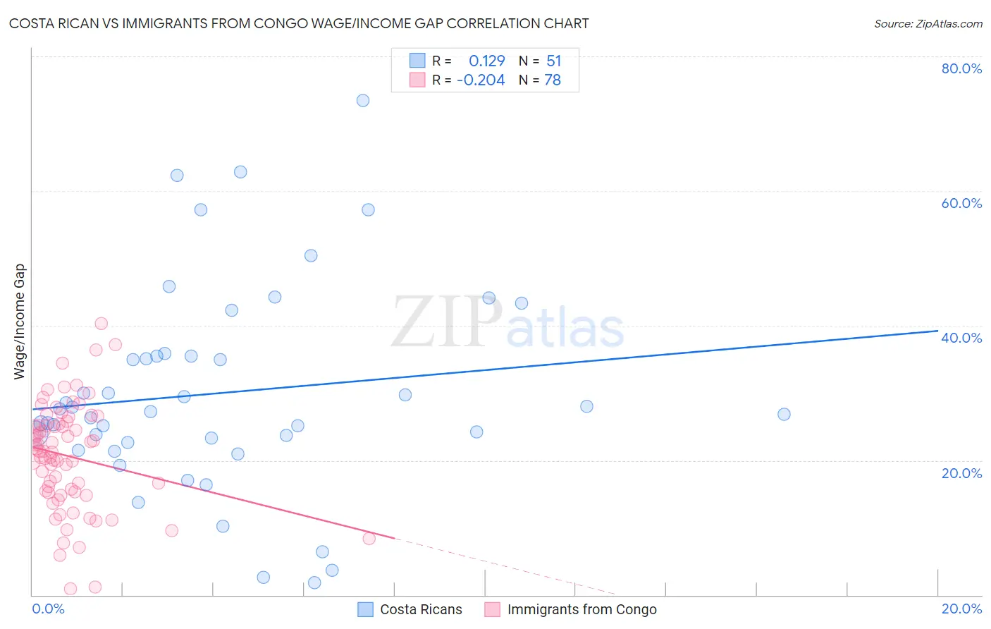 Costa Rican vs Immigrants from Congo Wage/Income Gap