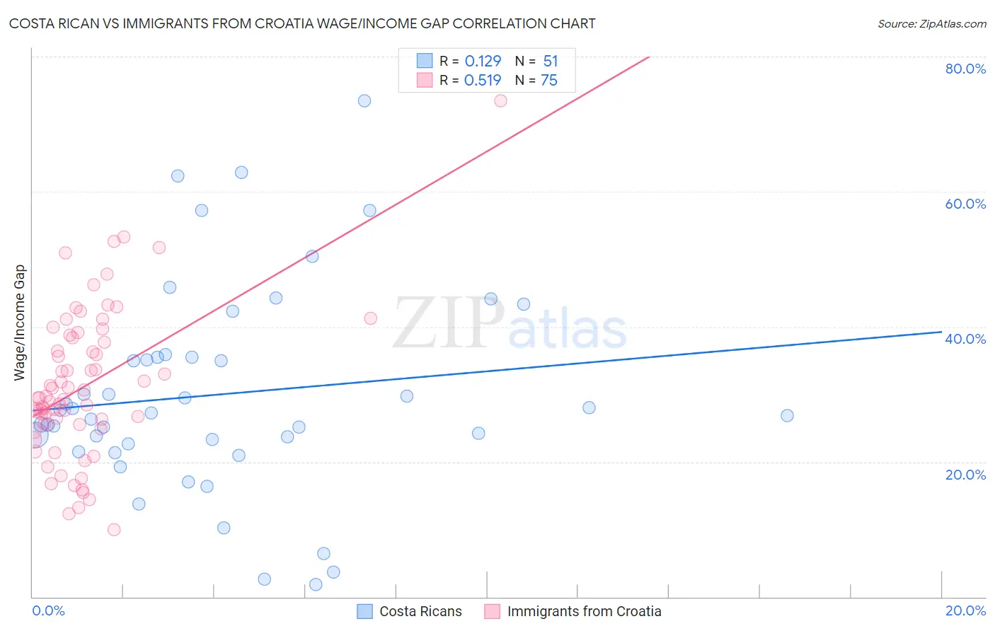 Costa Rican vs Immigrants from Croatia Wage/Income Gap