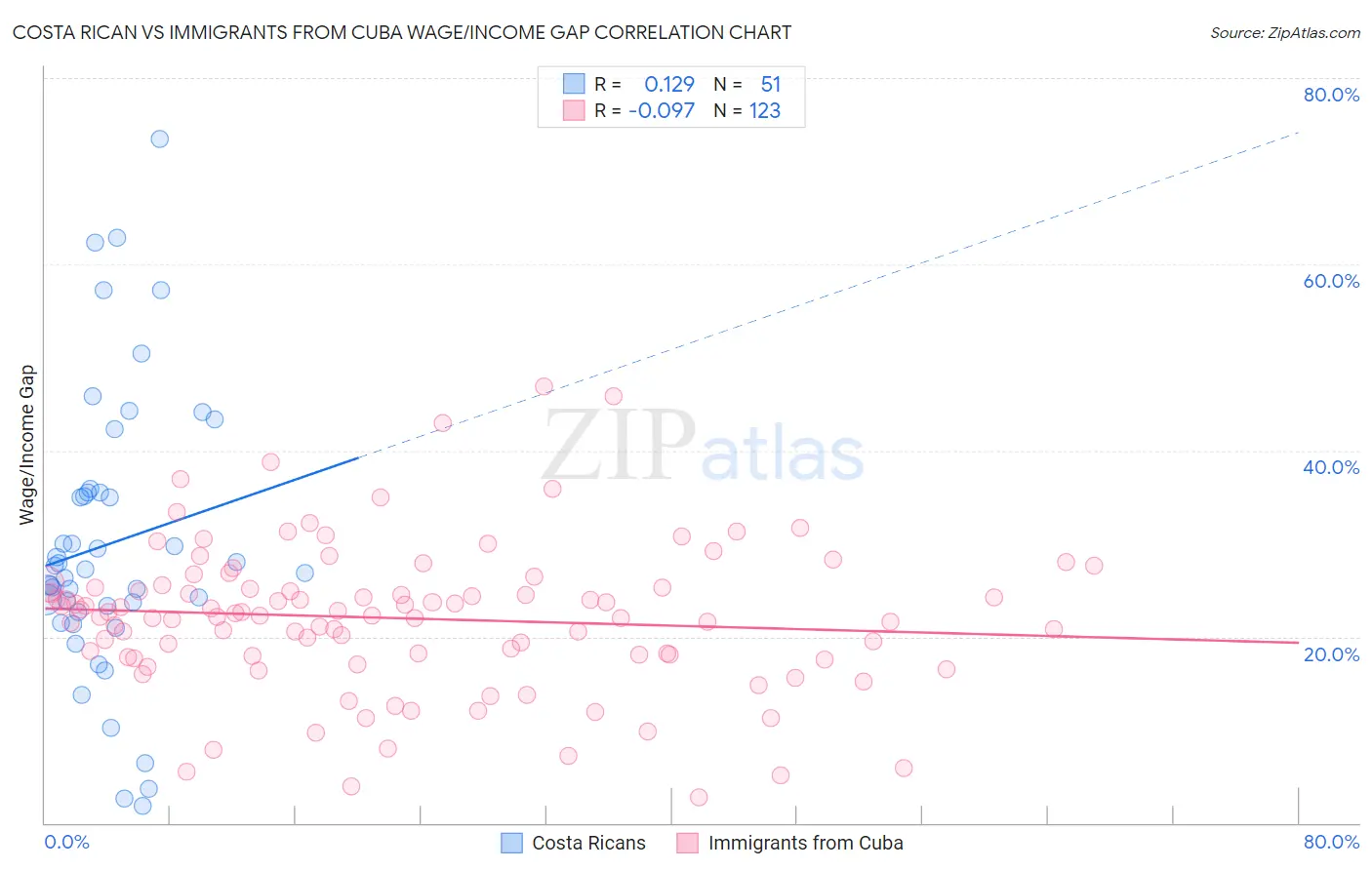 Costa Rican vs Immigrants from Cuba Wage/Income Gap