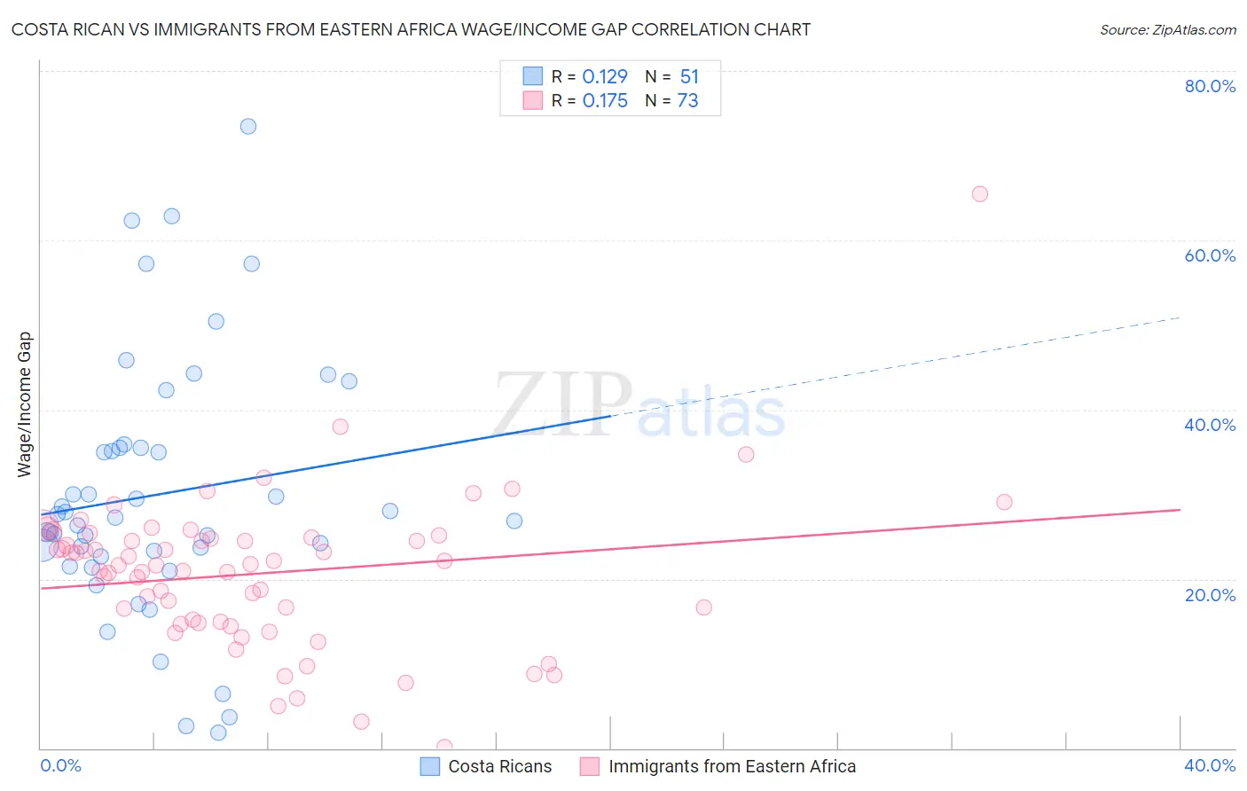 Costa Rican vs Immigrants from Eastern Africa Wage/Income Gap