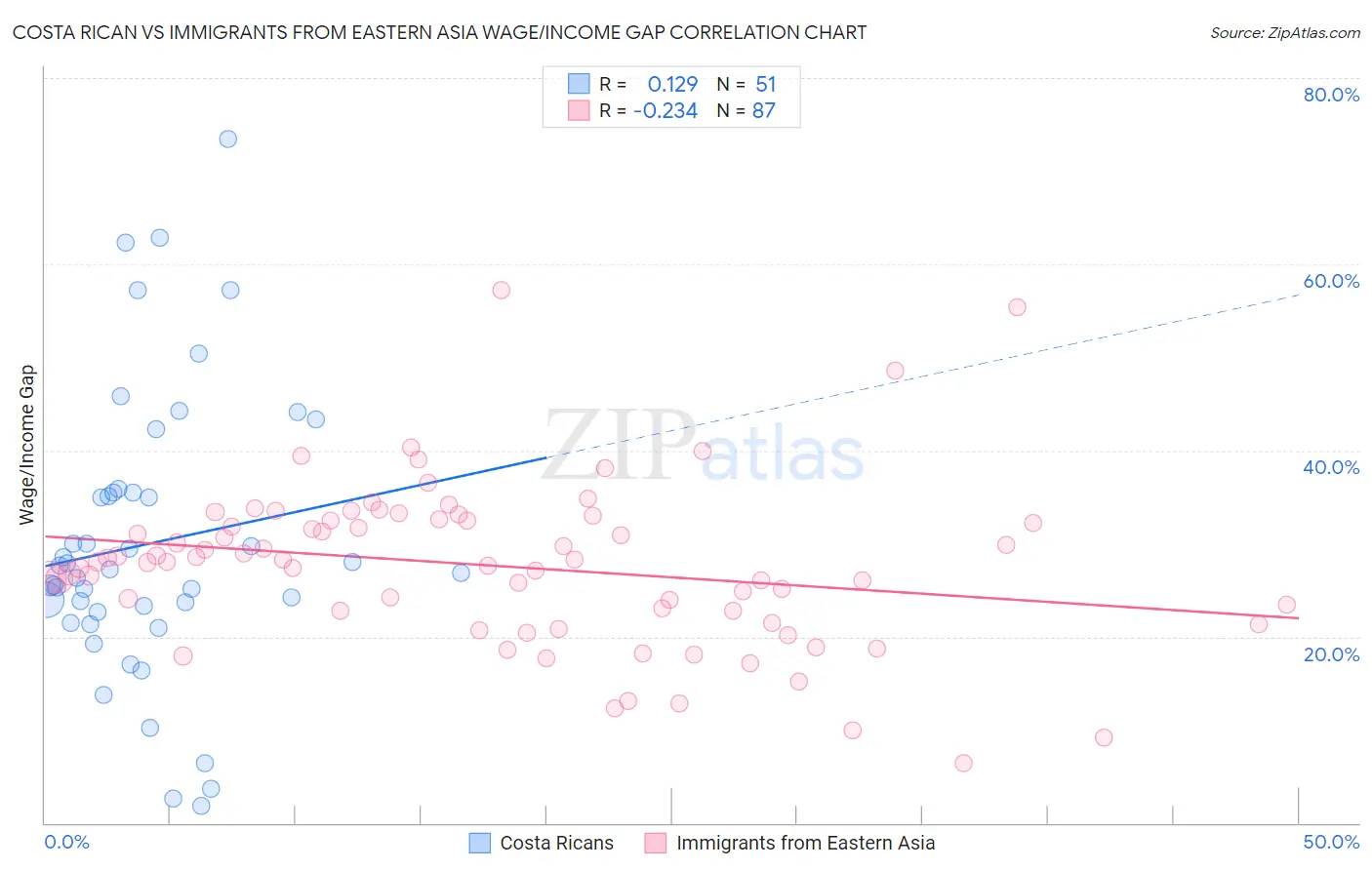 Costa Rican vs Immigrants from Eastern Asia Wage/Income Gap