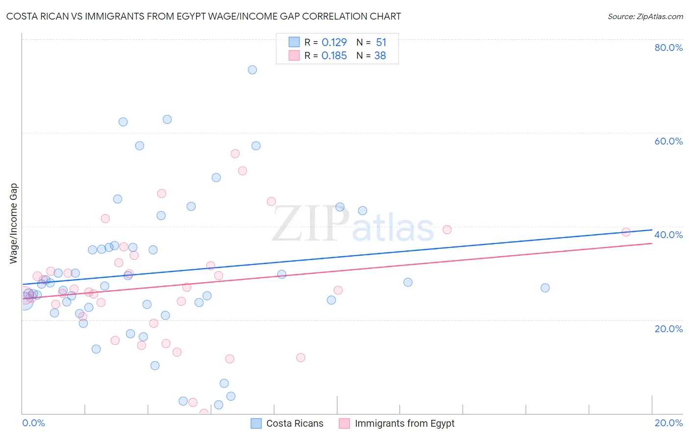 Costa Rican vs Immigrants from Egypt Wage/Income Gap