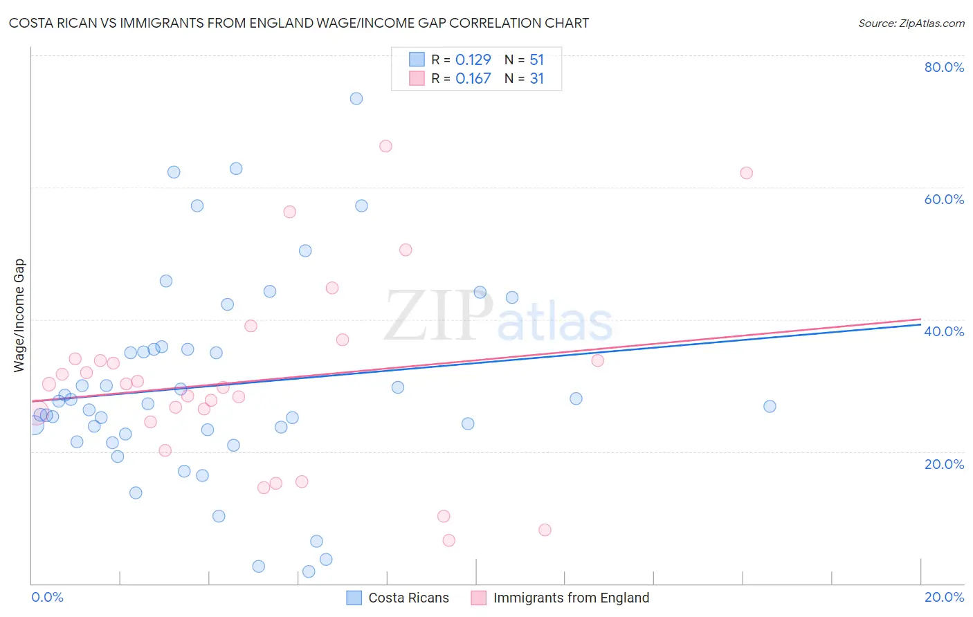 Costa Rican vs Immigrants from England Wage/Income Gap