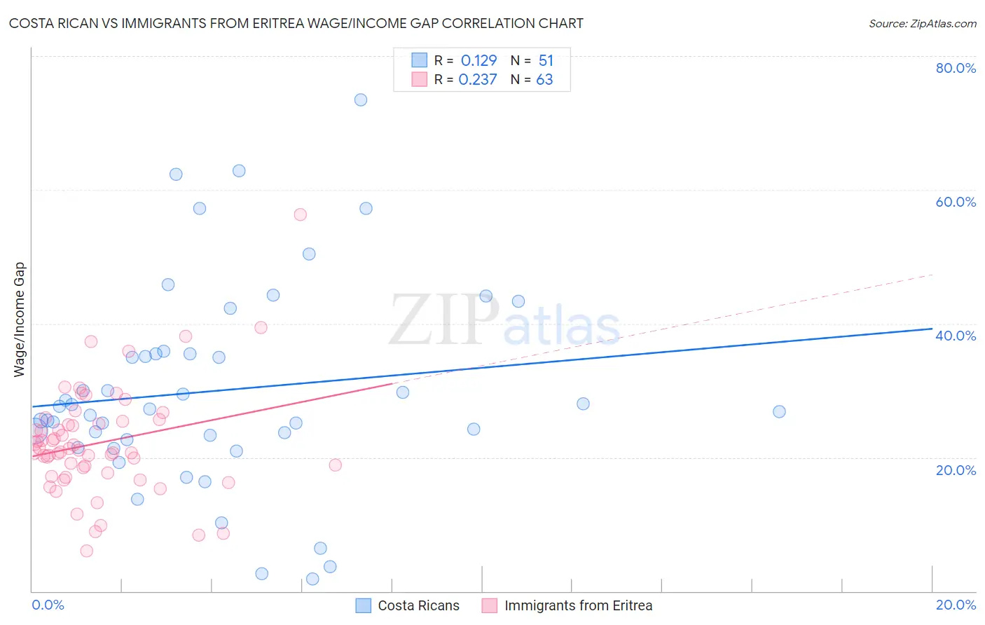 Costa Rican vs Immigrants from Eritrea Wage/Income Gap