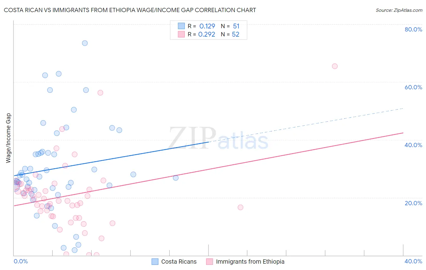 Costa Rican vs Immigrants from Ethiopia Wage/Income Gap