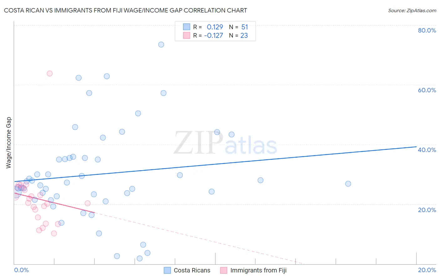 Costa Rican vs Immigrants from Fiji Wage/Income Gap