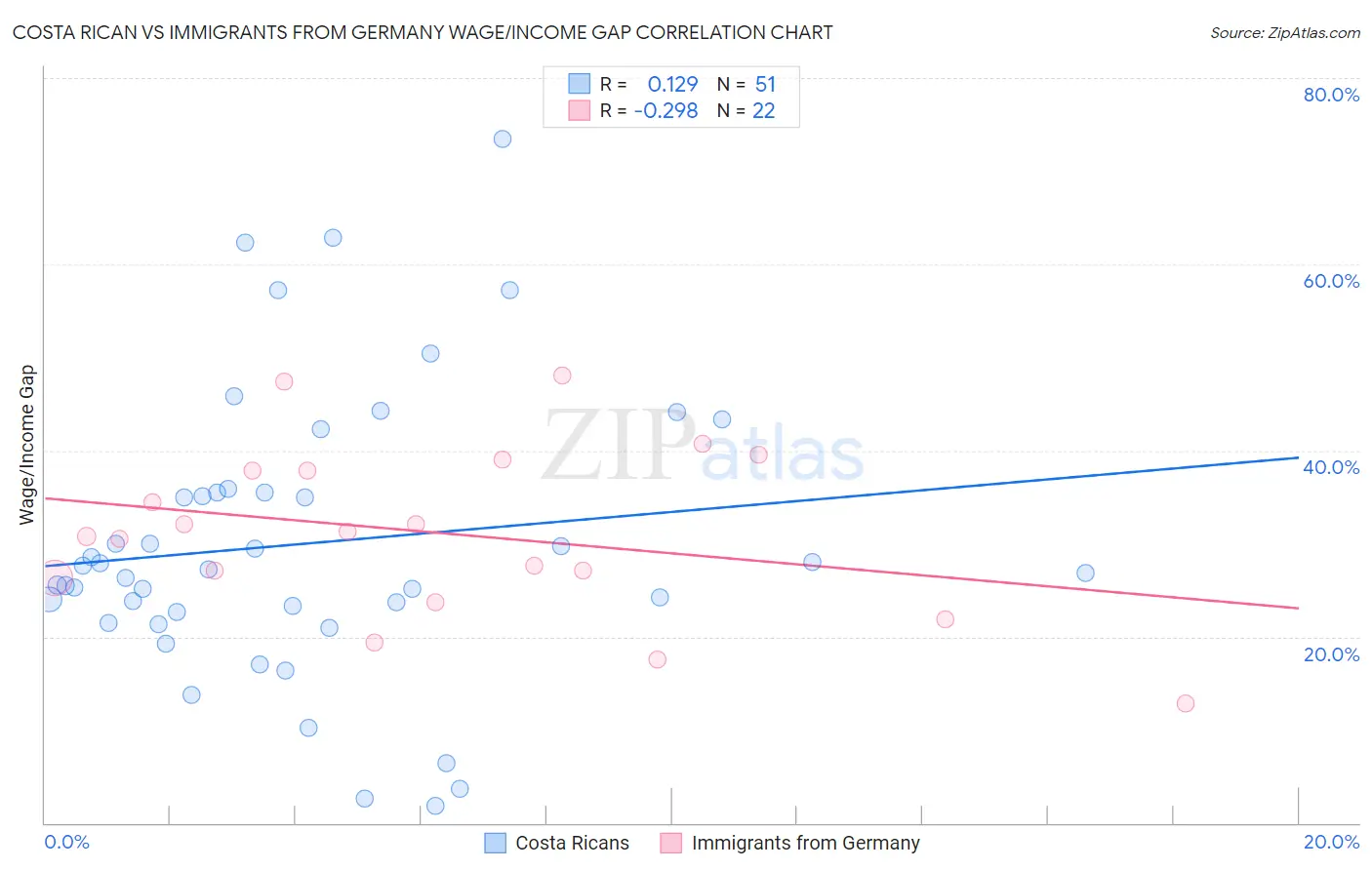 Costa Rican vs Immigrants from Germany Wage/Income Gap