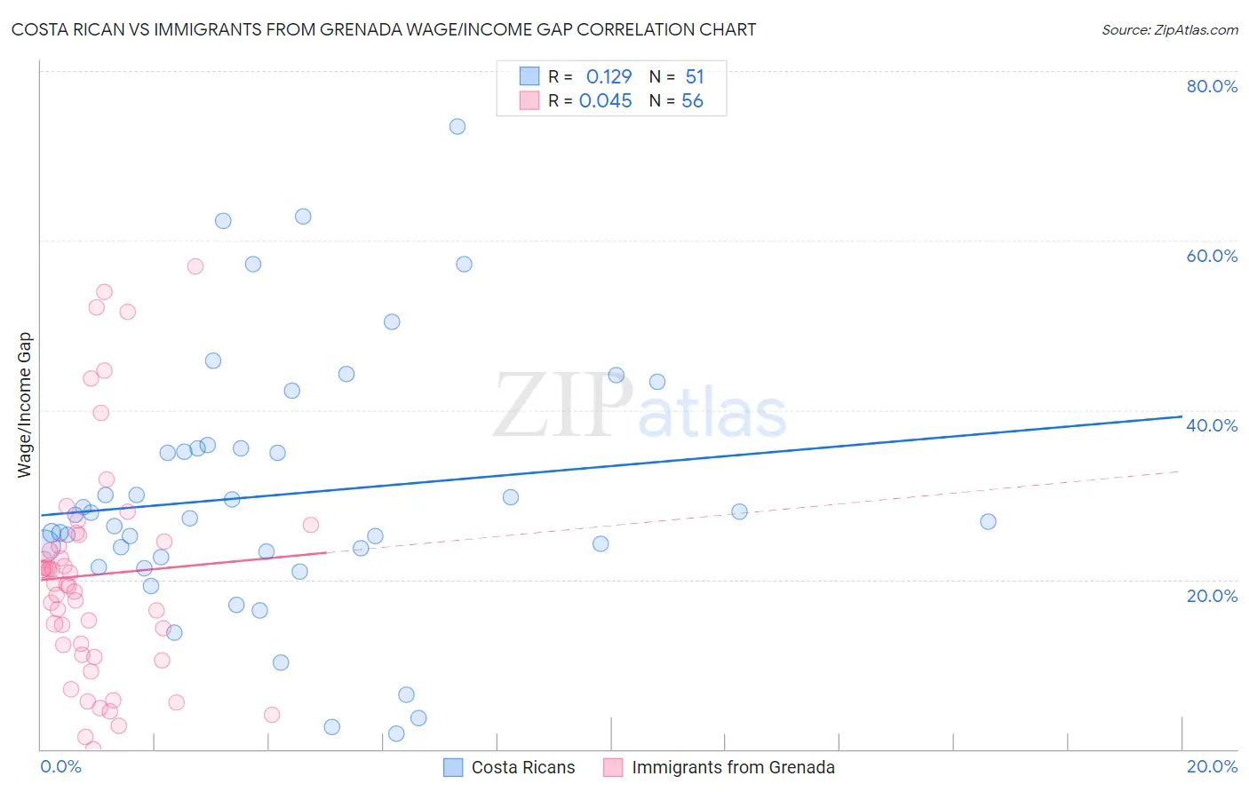 Costa Rican vs Immigrants from Grenada Wage/Income Gap