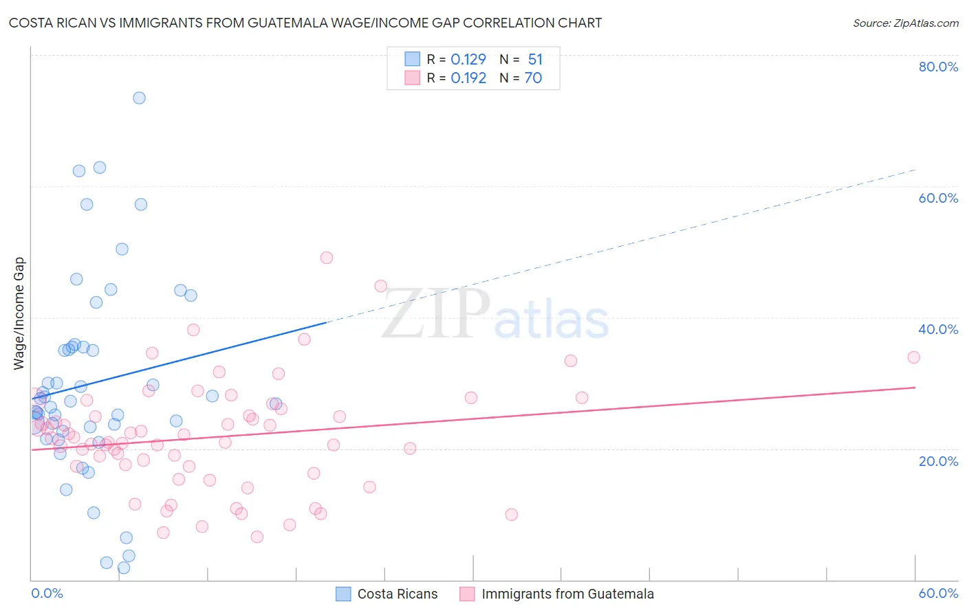 Costa Rican vs Immigrants from Guatemala Wage/Income Gap
