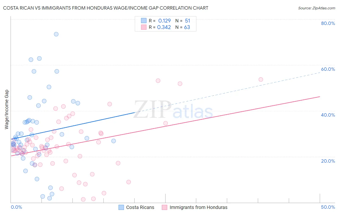 Costa Rican vs Immigrants from Honduras Wage/Income Gap