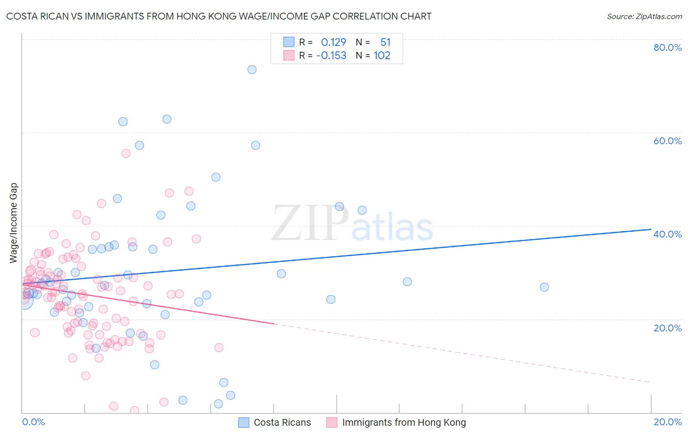 Costa Rican vs Immigrants from Hong Kong Wage/Income Gap