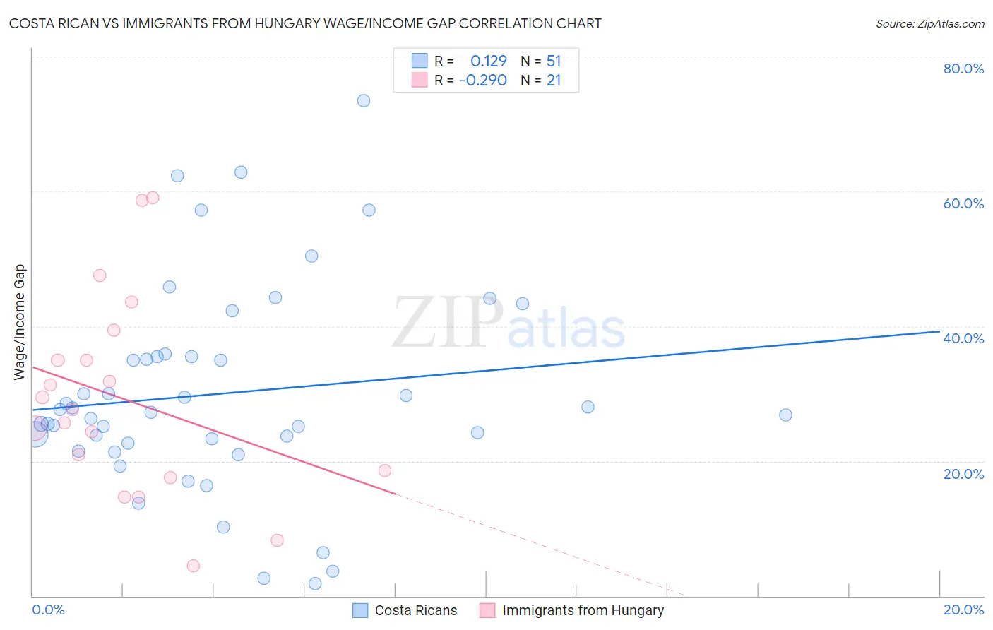 Costa Rican vs Immigrants from Hungary Wage/Income Gap