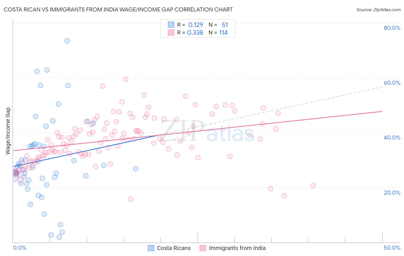 Costa Rican vs Immigrants from India Wage/Income Gap