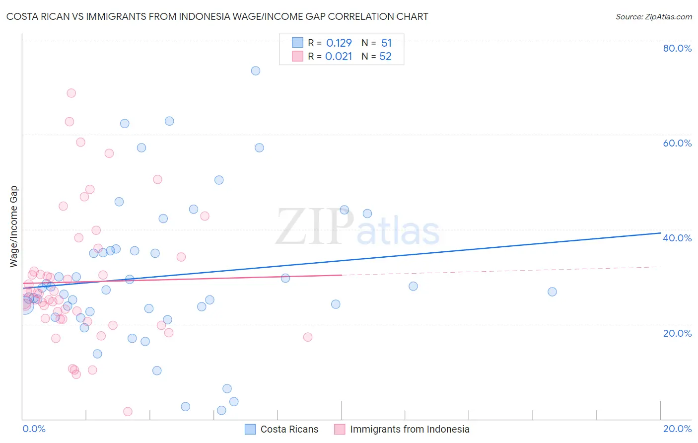 Costa Rican vs Immigrants from Indonesia Wage/Income Gap