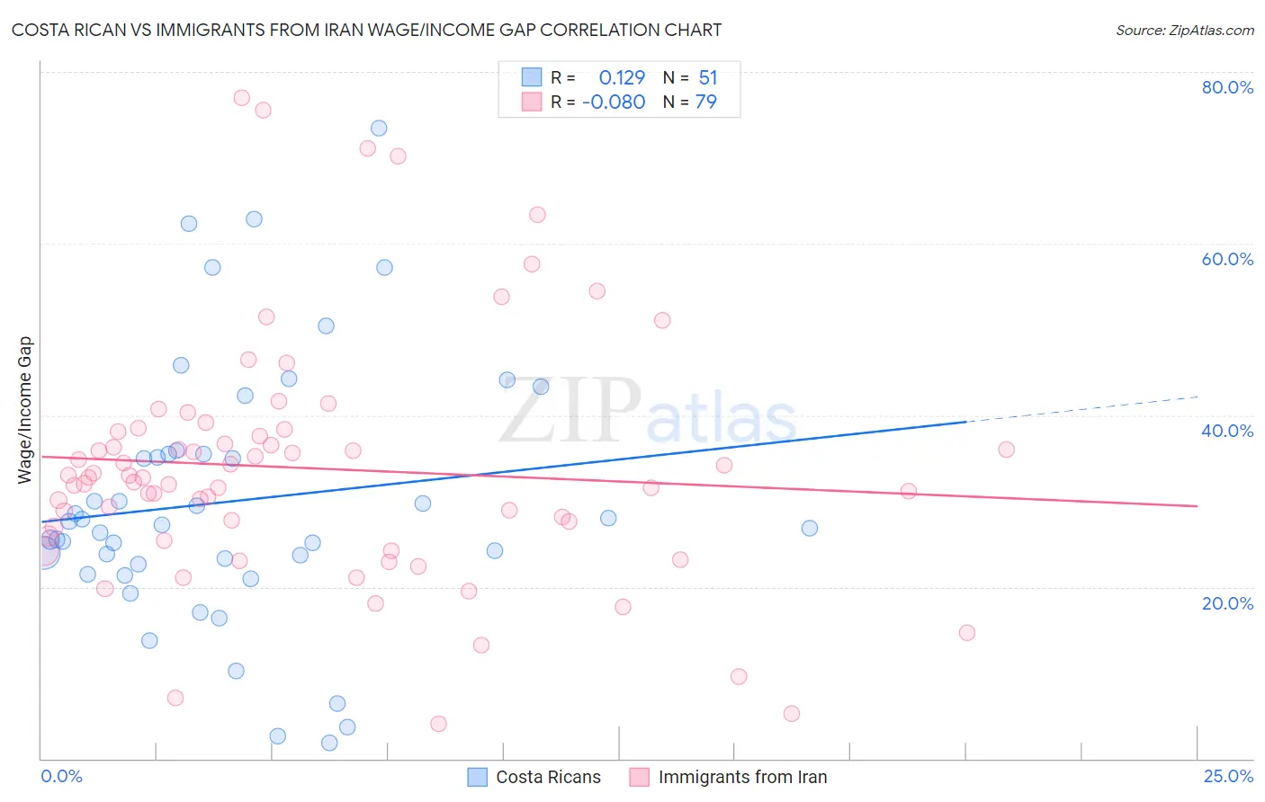 Costa Rican vs Immigrants from Iran Wage/Income Gap