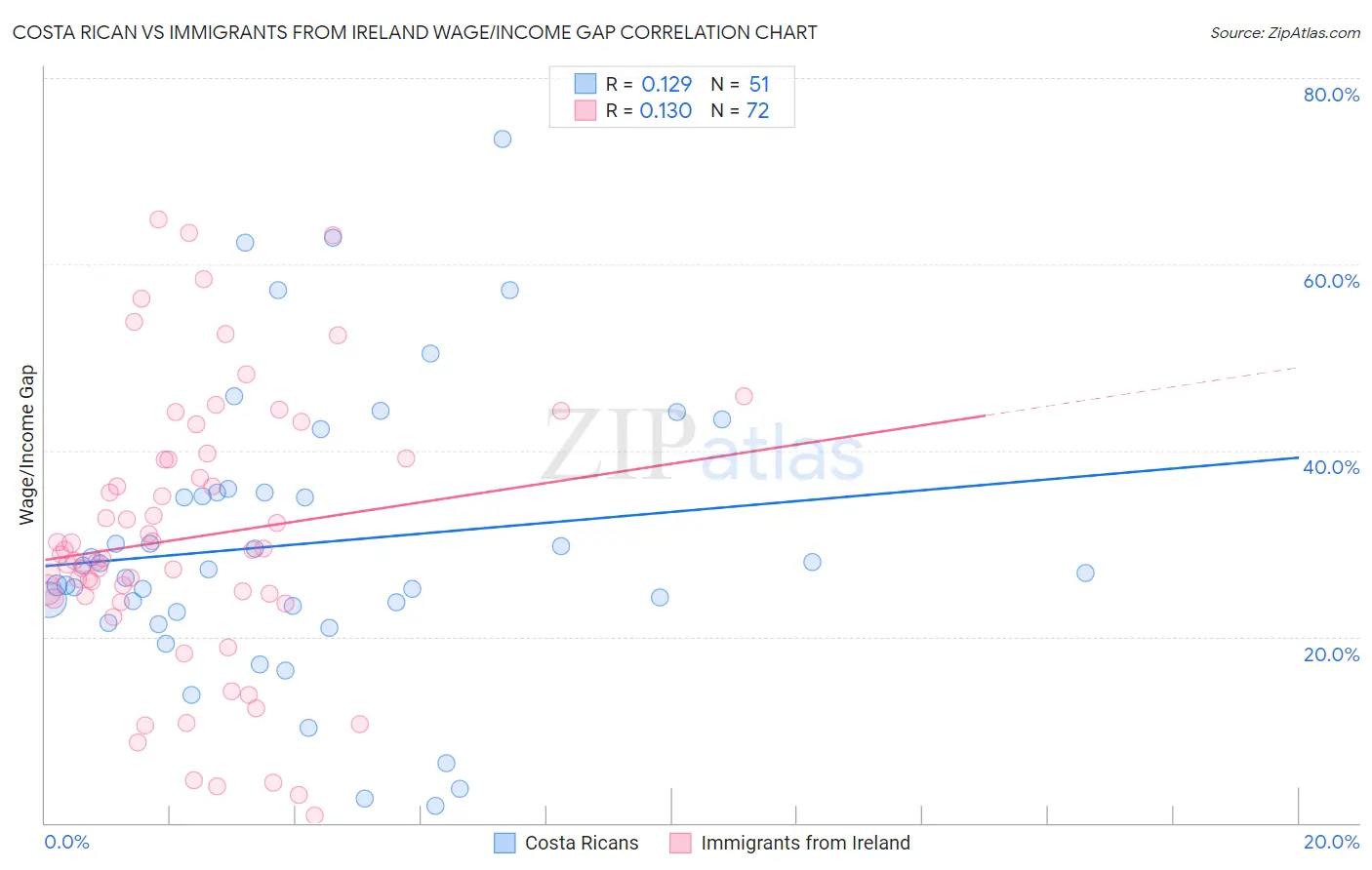 Costa Rican vs Immigrants from Ireland Wage/Income Gap