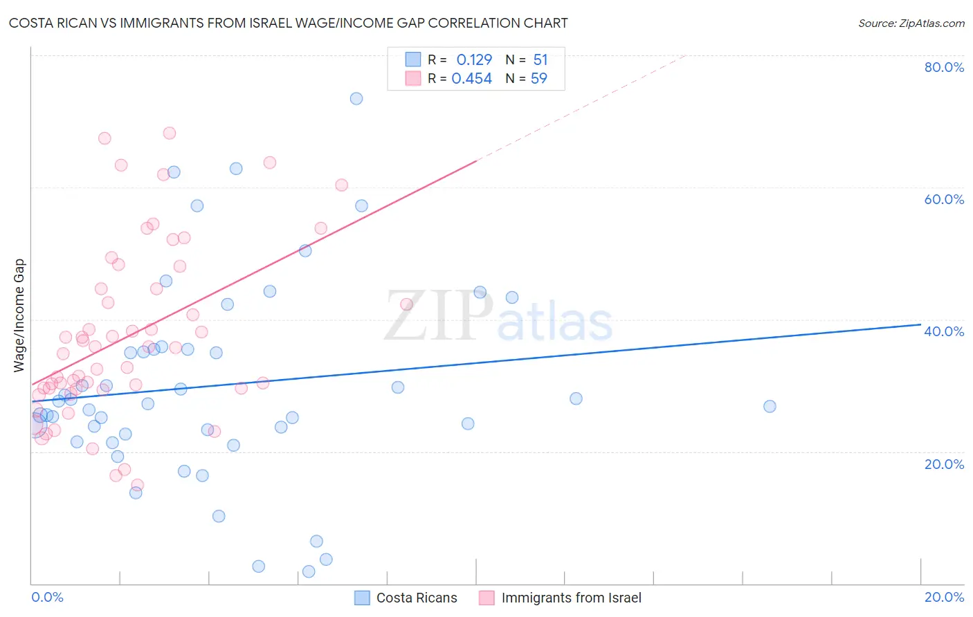 Costa Rican vs Immigrants from Israel Wage/Income Gap