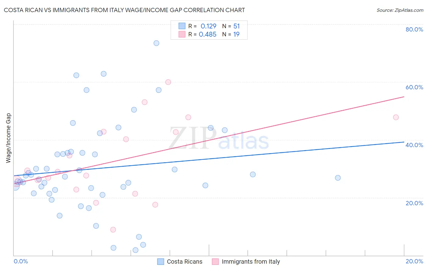 Costa Rican vs Immigrants from Italy Wage/Income Gap