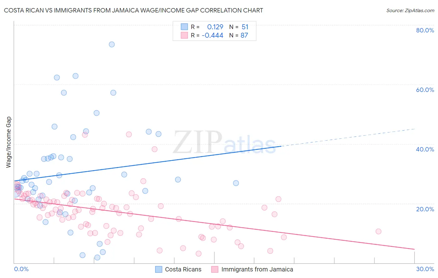 Costa Rican vs Immigrants from Jamaica Wage/Income Gap