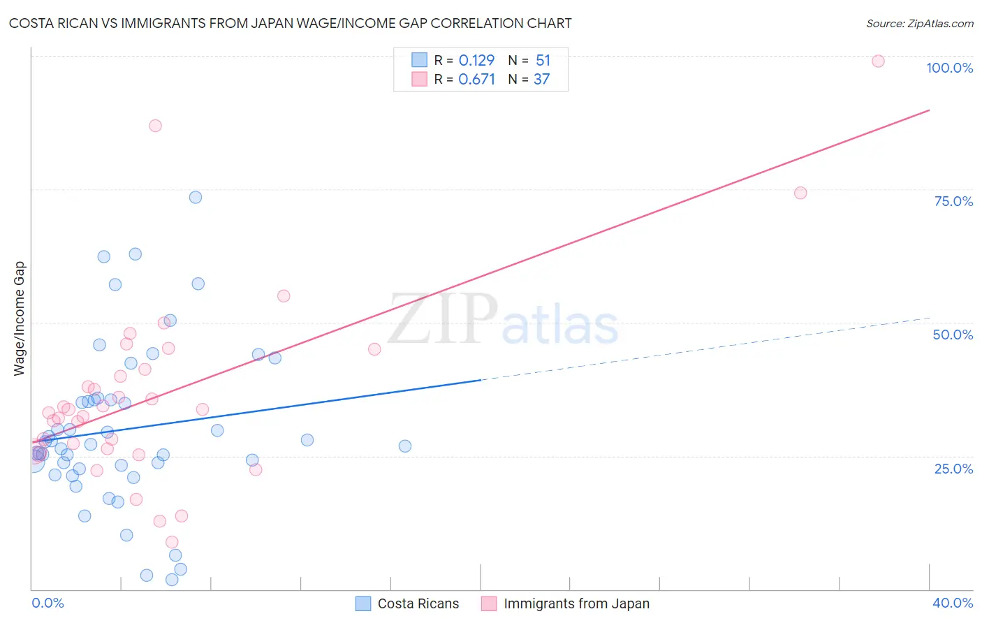 Costa Rican vs Immigrants from Japan Wage/Income Gap