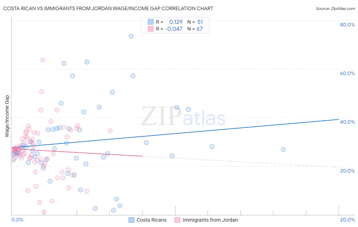 Costa Rican vs Immigrants from Jordan Wage/Income Gap