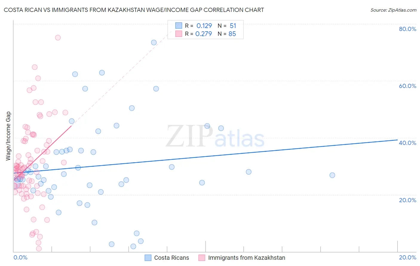 Costa Rican vs Immigrants from Kazakhstan Wage/Income Gap