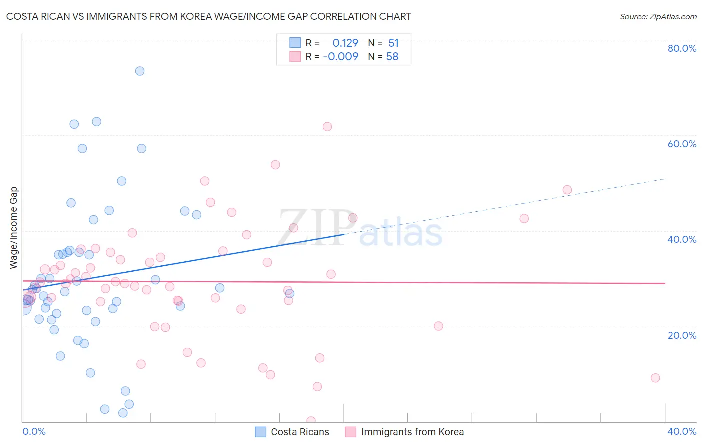 Costa Rican vs Immigrants from Korea Wage/Income Gap