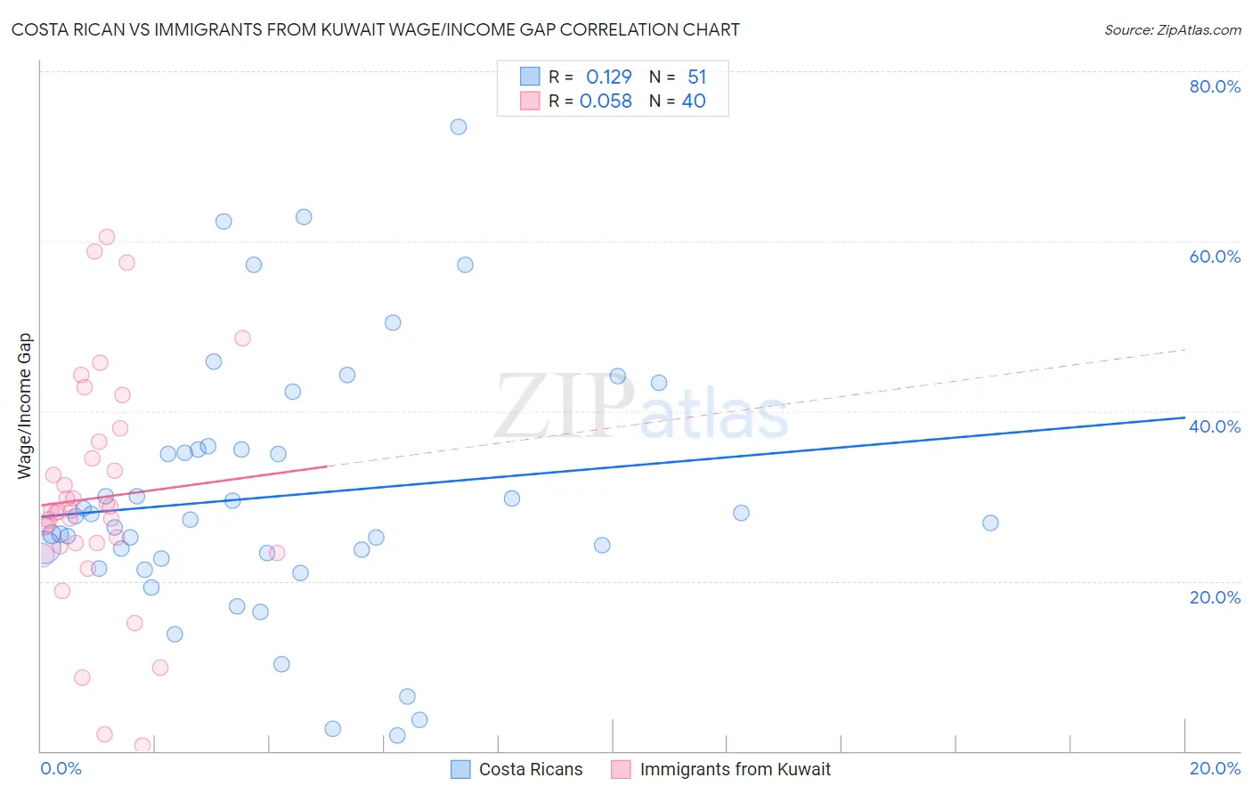 Costa Rican vs Immigrants from Kuwait Wage/Income Gap