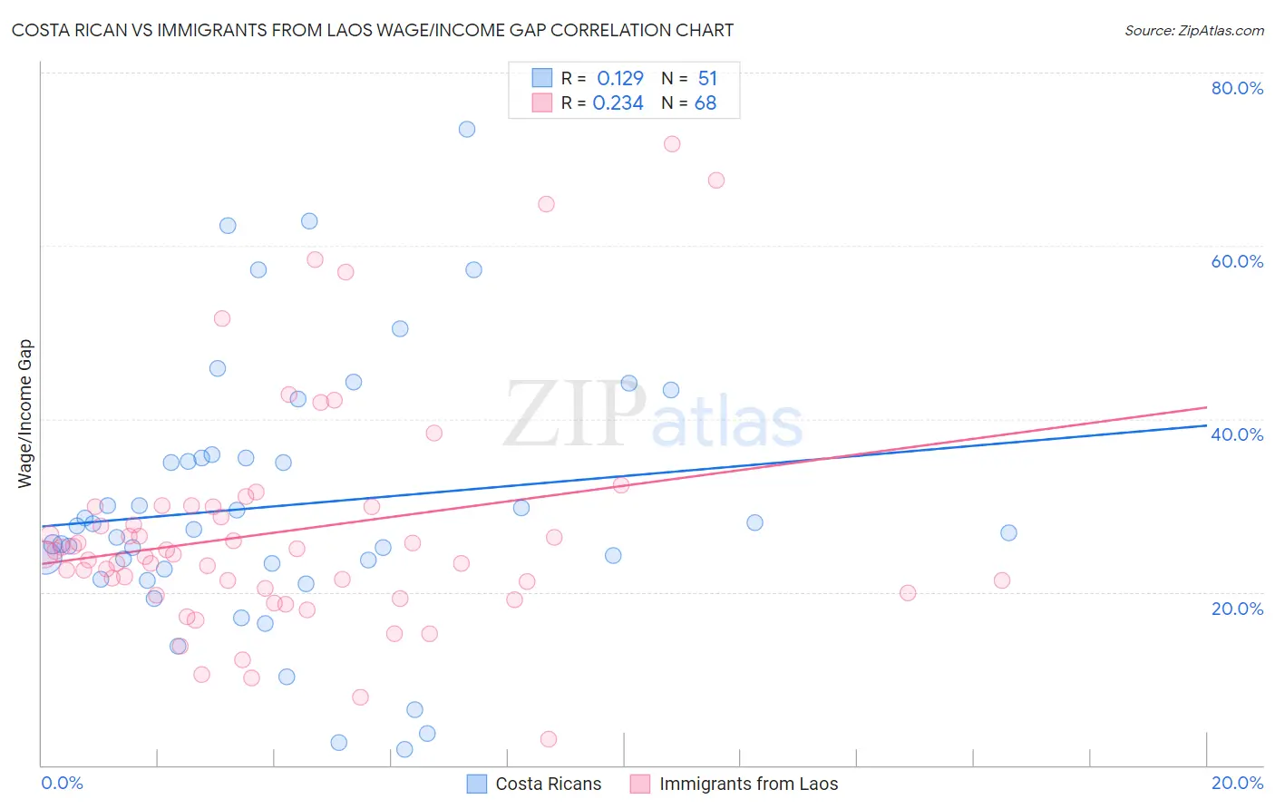 Costa Rican vs Immigrants from Laos Wage/Income Gap