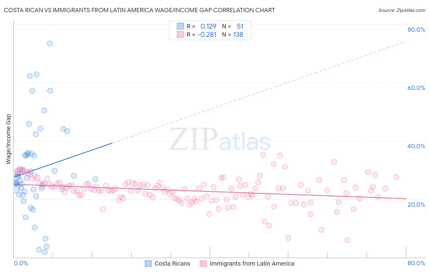 Costa Rican vs Immigrants from Latin America Wage/Income Gap