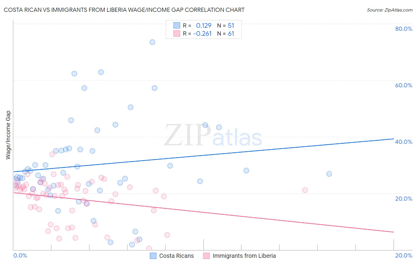 Costa Rican vs Immigrants from Liberia Wage/Income Gap
