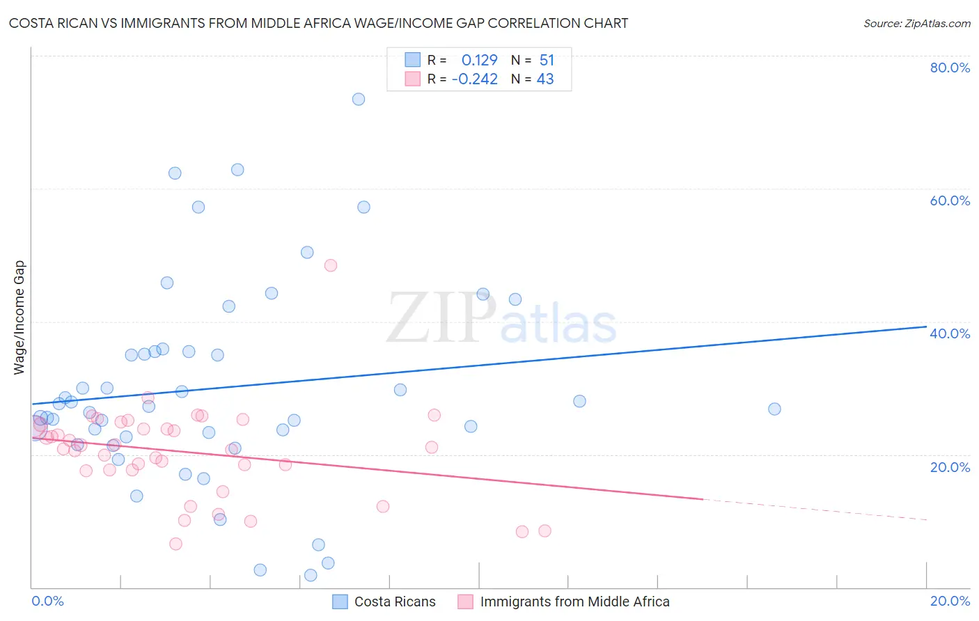 Costa Rican vs Immigrants from Middle Africa Wage/Income Gap