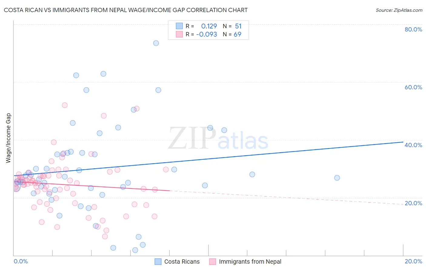 Costa Rican vs Immigrants from Nepal Wage/Income Gap