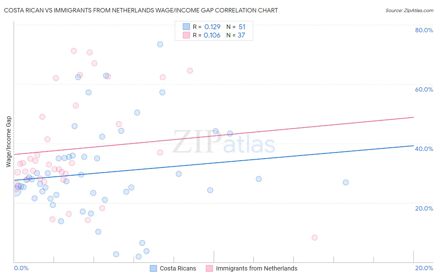 Costa Rican vs Immigrants from Netherlands Wage/Income Gap