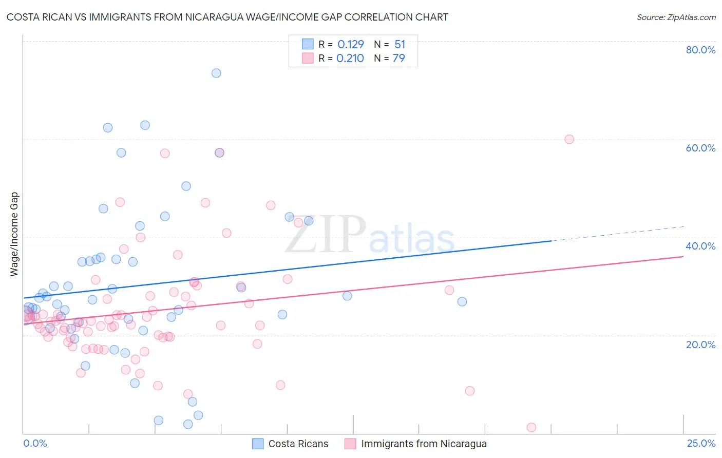 Costa Rican vs Immigrants from Nicaragua Wage/Income Gap