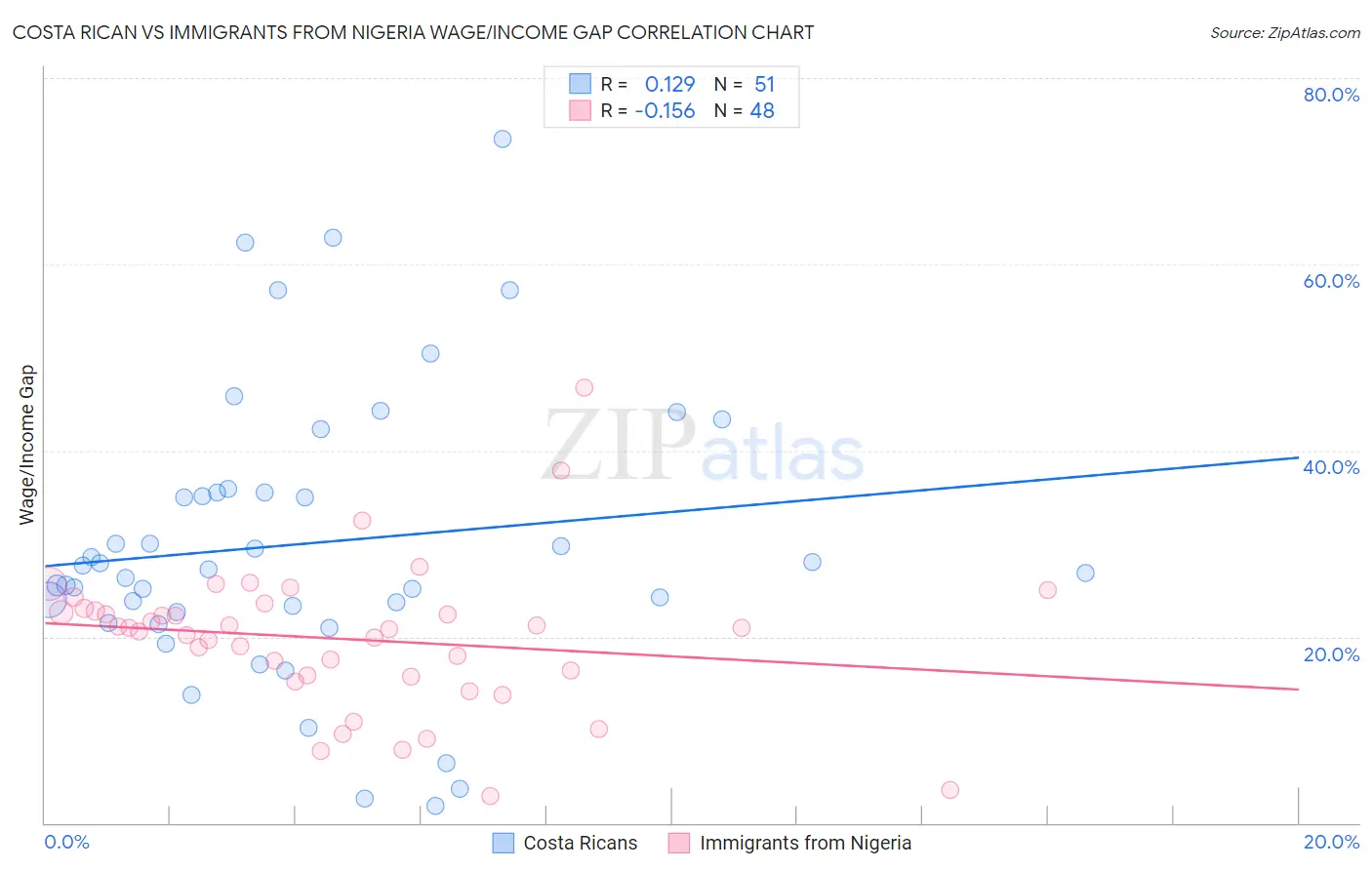 Costa Rican vs Immigrants from Nigeria Wage/Income Gap