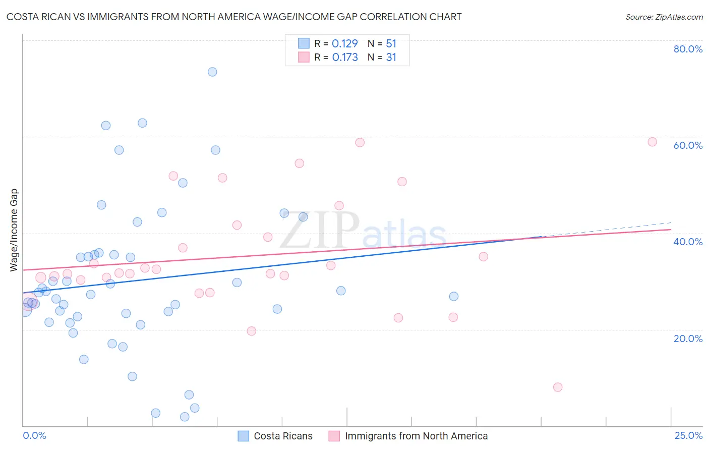 Costa Rican vs Immigrants from North America Wage/Income Gap