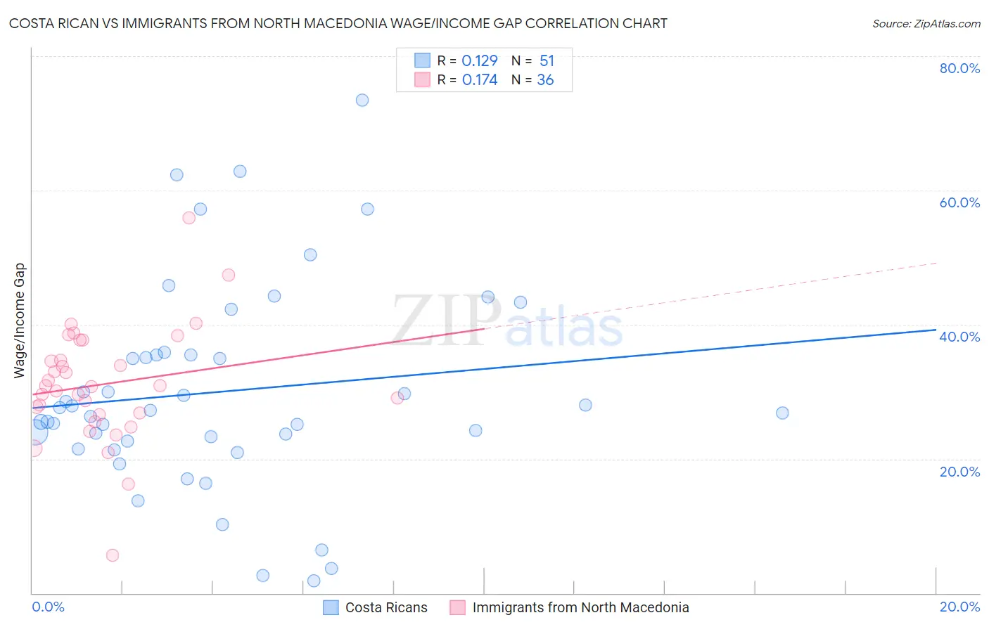 Costa Rican vs Immigrants from North Macedonia Wage/Income Gap