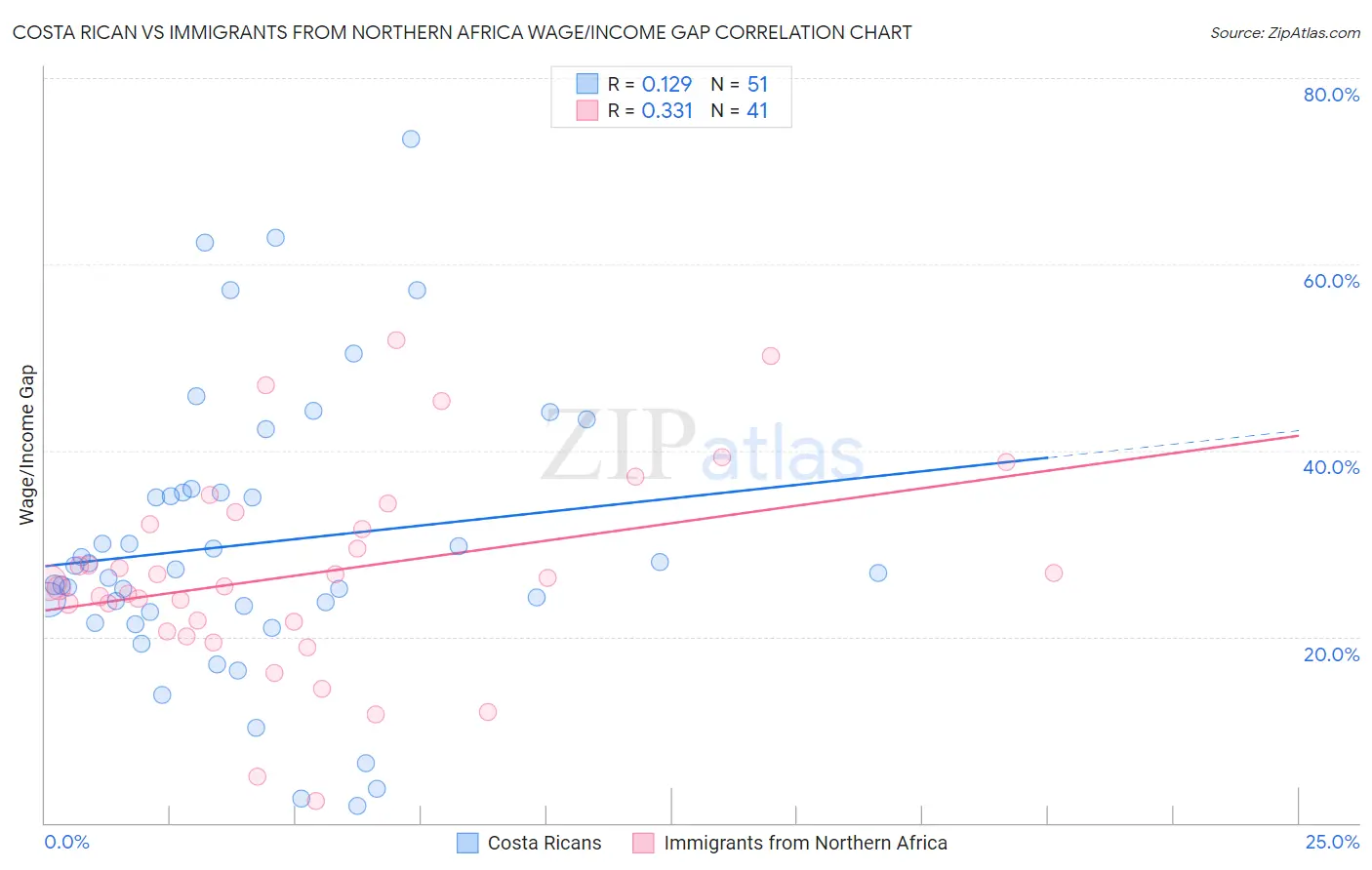 Costa Rican vs Immigrants from Northern Africa Wage/Income Gap