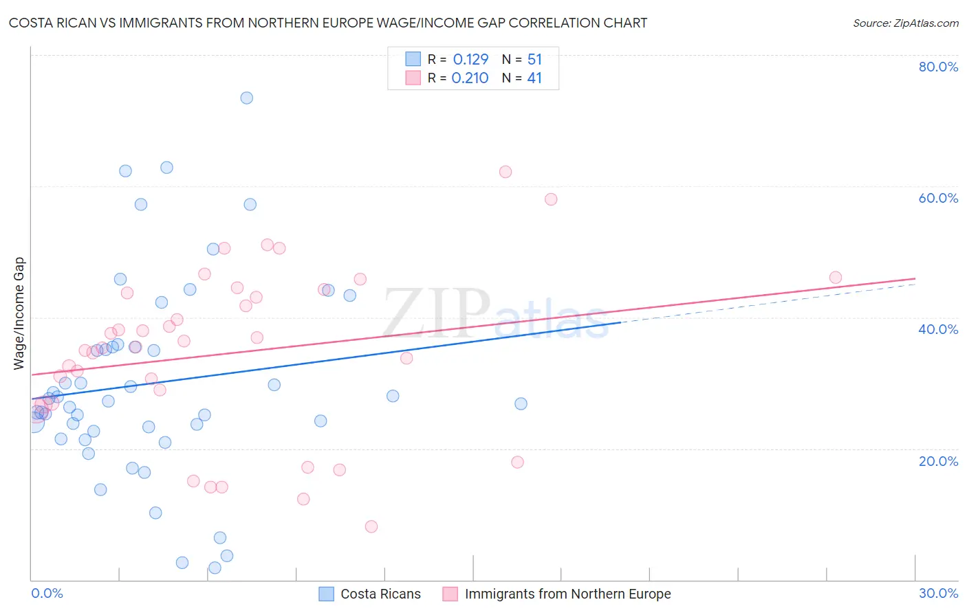 Costa Rican vs Immigrants from Northern Europe Wage/Income Gap