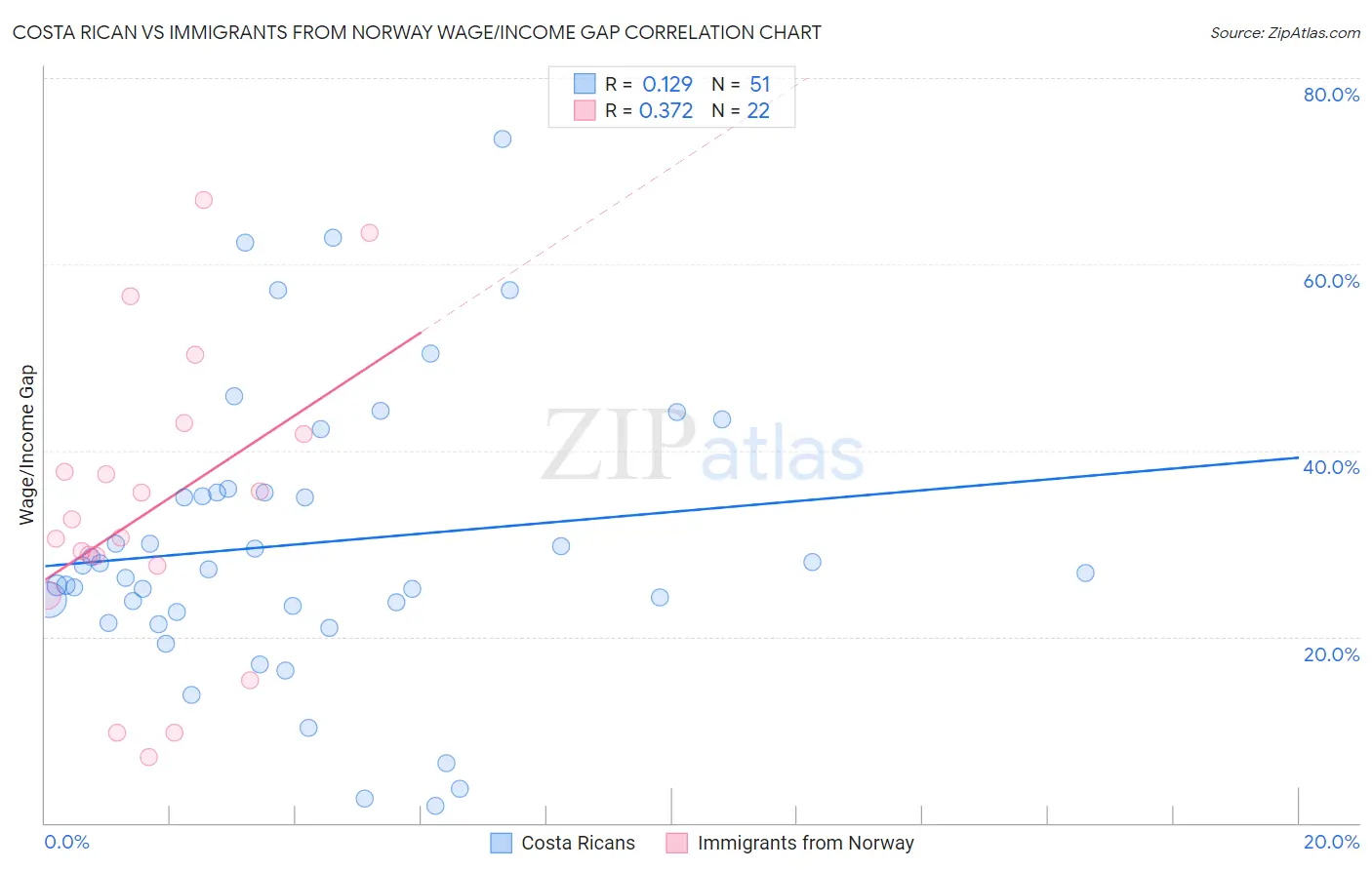 Costa Rican vs Immigrants from Norway Wage/Income Gap