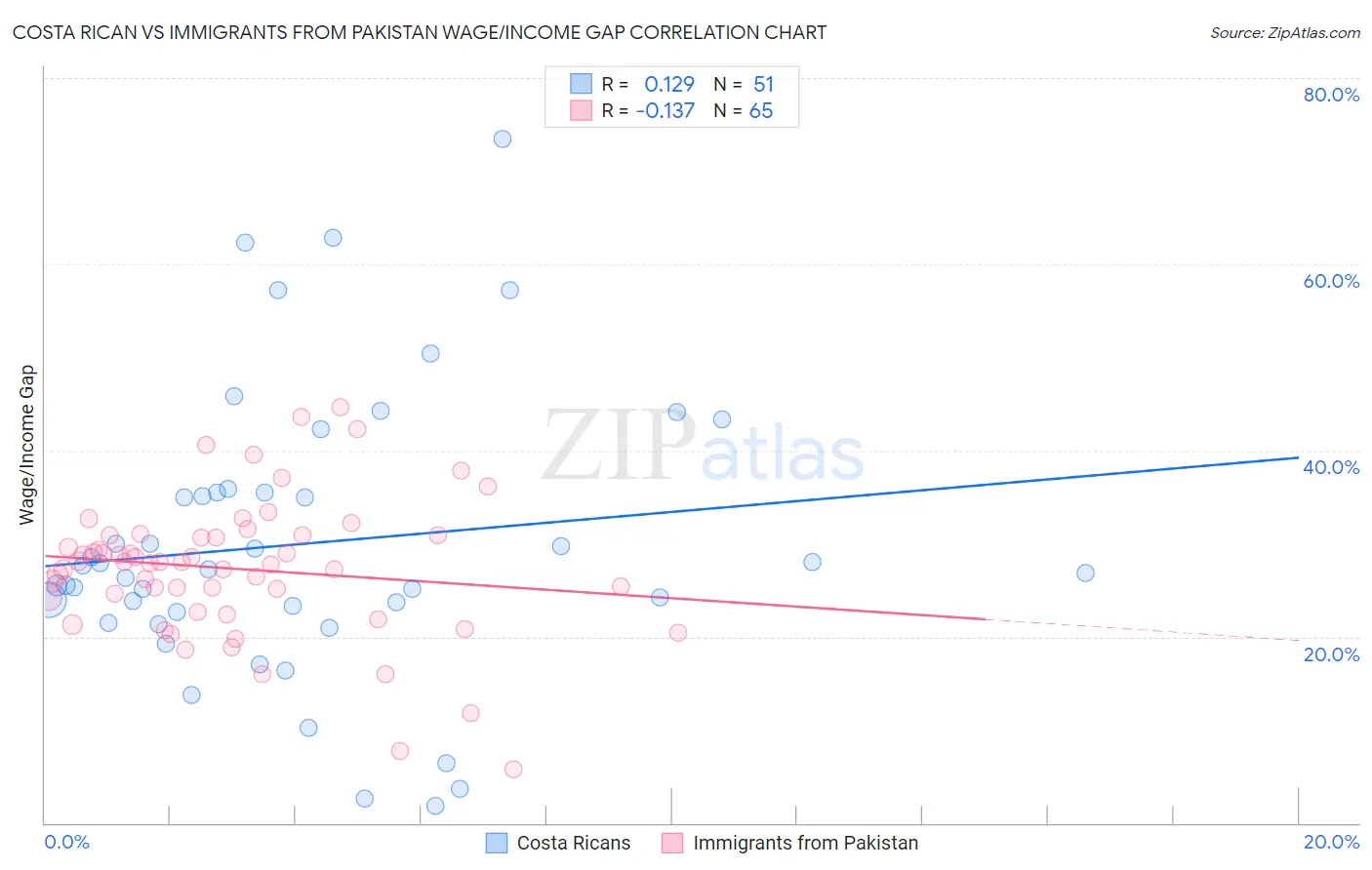 Costa Rican vs Immigrants from Pakistan Wage/Income Gap