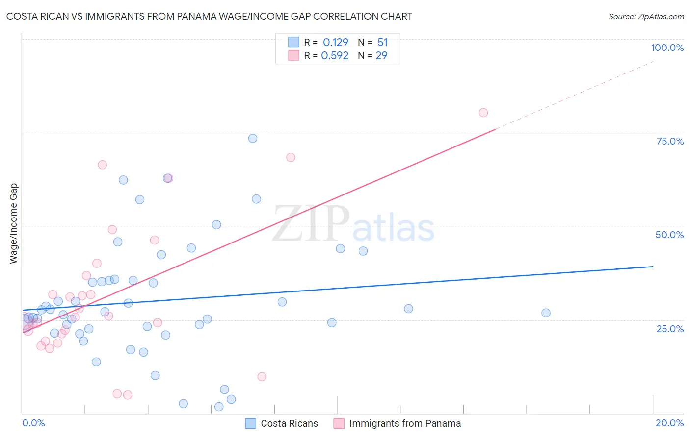 Costa Rican vs Immigrants from Panama Wage/Income Gap