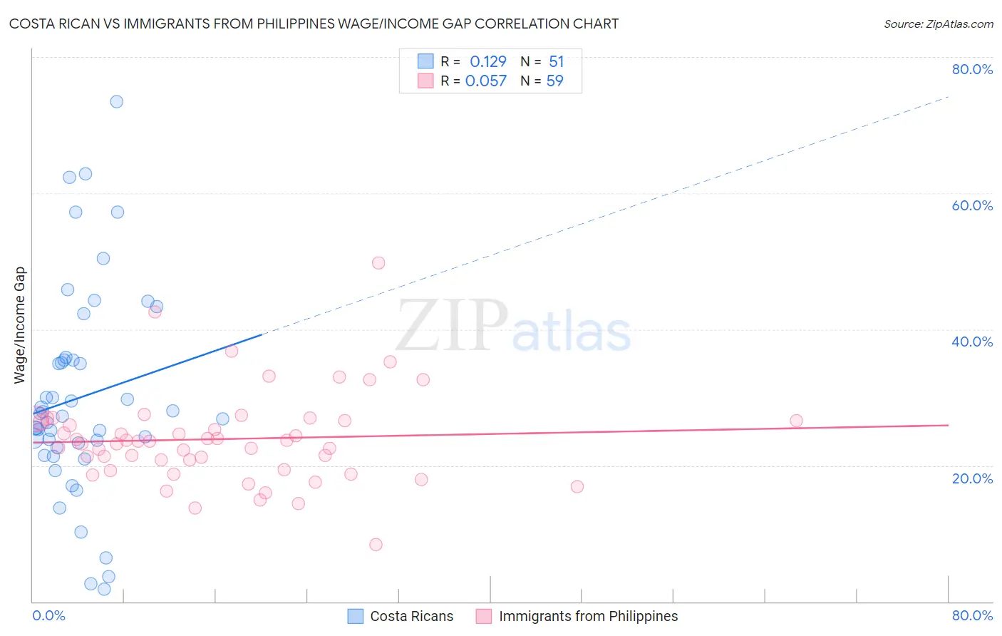 Costa Rican vs Immigrants from Philippines Wage/Income Gap